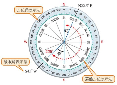 羅盤方位角計算|羅盤方位